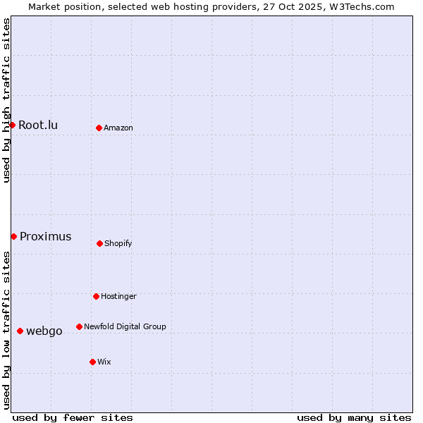 Market position of webgo vs. Proximus vs. Root.lu