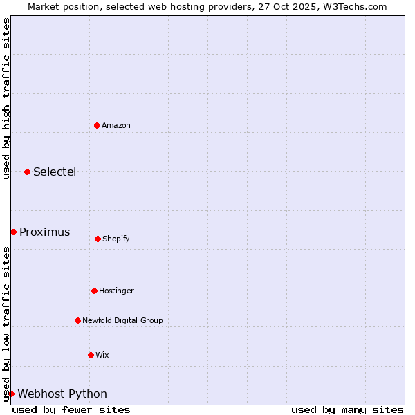 Market position of Selectel vs. Proximus vs. Webhost Python