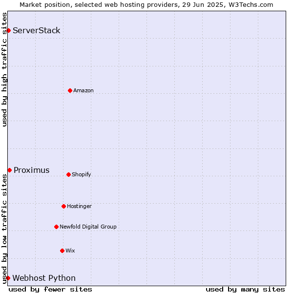 Market position of Proximus vs. ServerStack vs. Webhost Python