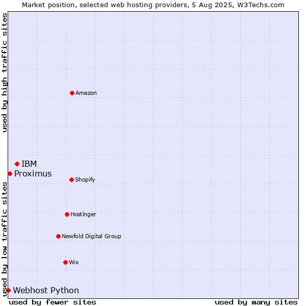 Market position of IBM vs. Proximus vs. Webhost Python