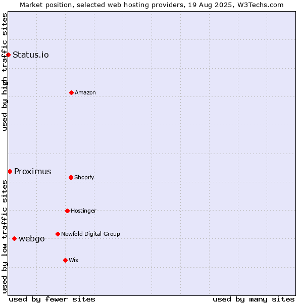 Market position of webgo vs. Proximus vs. Status.io