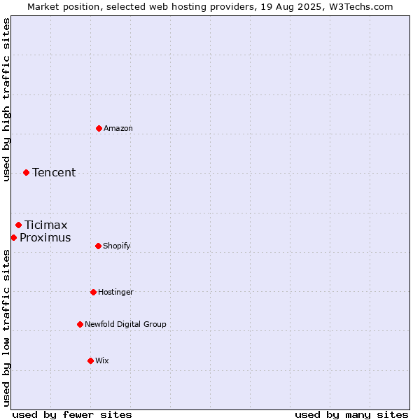Market position of Tencent vs. Ticimax vs. Proximus