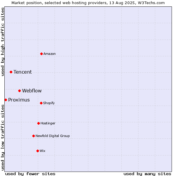 Market position of Webflow vs. Tencent vs. Proximus