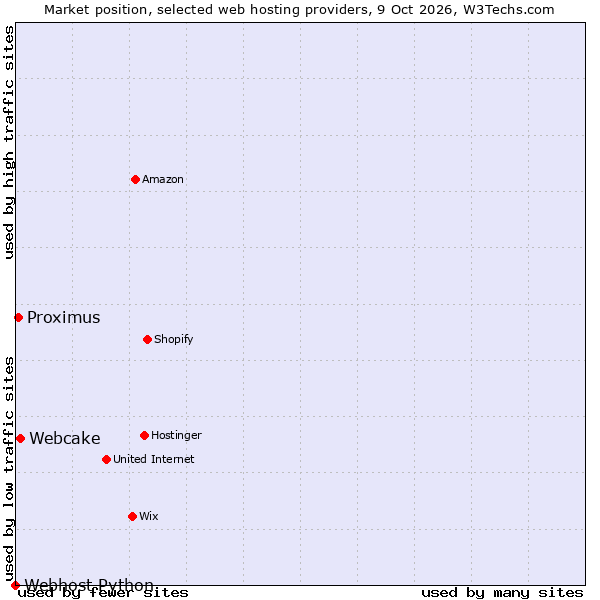Market position of Webcake vs. Proximus vs. Webhost Python