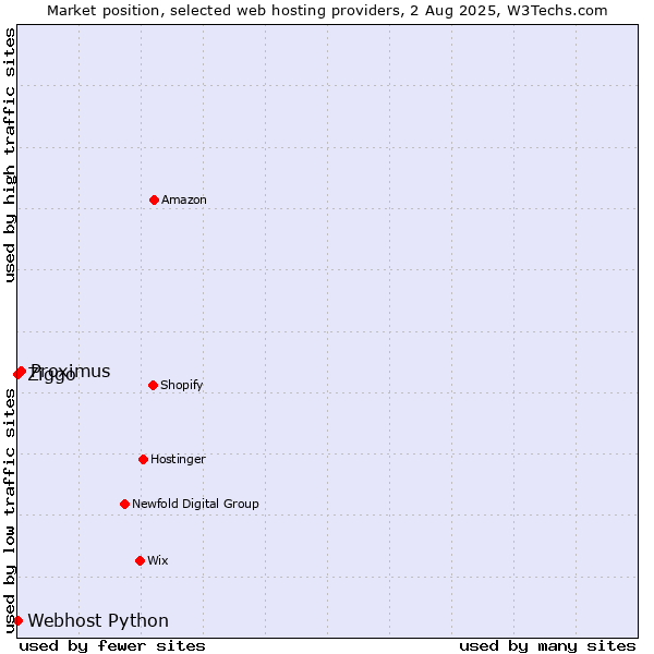 Market position of Proximus vs. Ziggo vs. Webhost Python