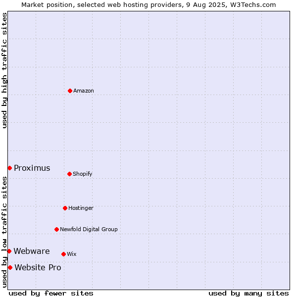 Market position of Website Pro vs. Proximus vs. Webware