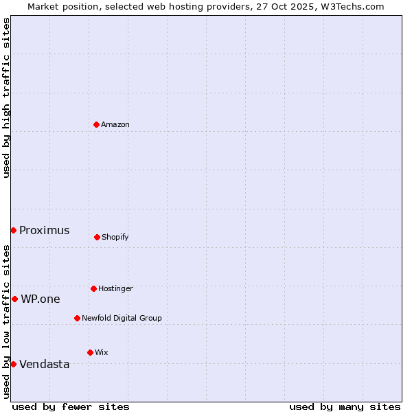 Market position of WP.one vs. Vendasta vs. Proximus