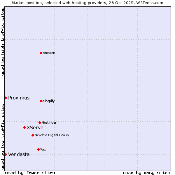 Market position of XServer vs. Vendasta vs. Proximus