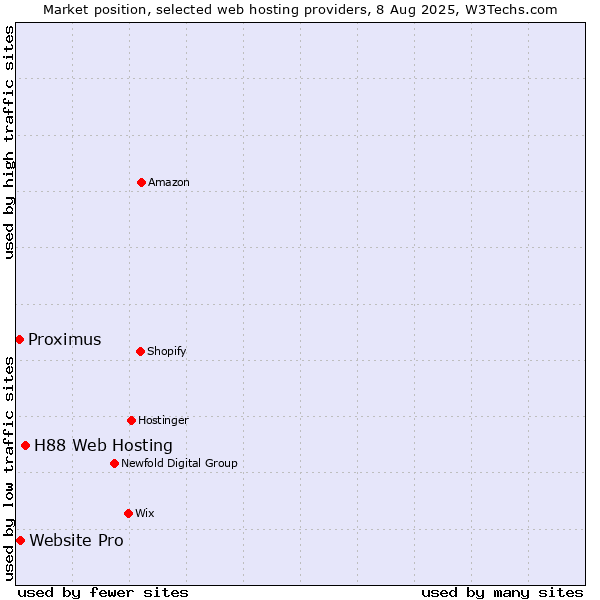 Market position of H88 Web Hosting vs. Website Pro vs. Proximus