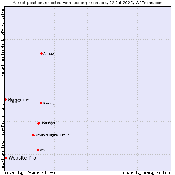 Market position of Website Pro vs. Proximus vs. Ziggo