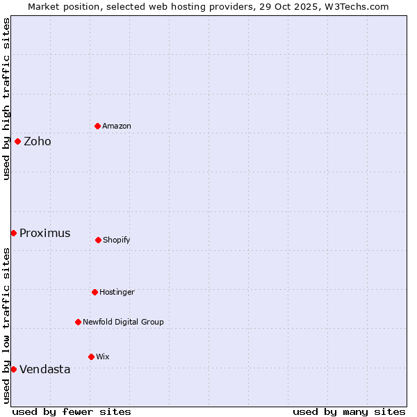 Market position of Zoho vs. Vendasta vs. Proximus