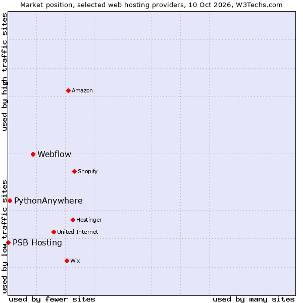 Market position of Webflow vs. PythonAnywhere vs. PSB Hosting