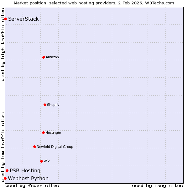 Market position of PSB Hosting vs. ServerStack vs. Webhost Python