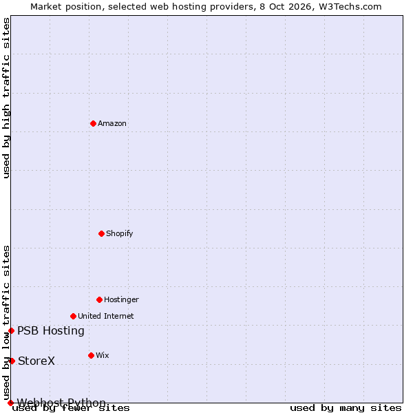 Market position of PSB Hosting vs. StoreX vs. Webhost Python