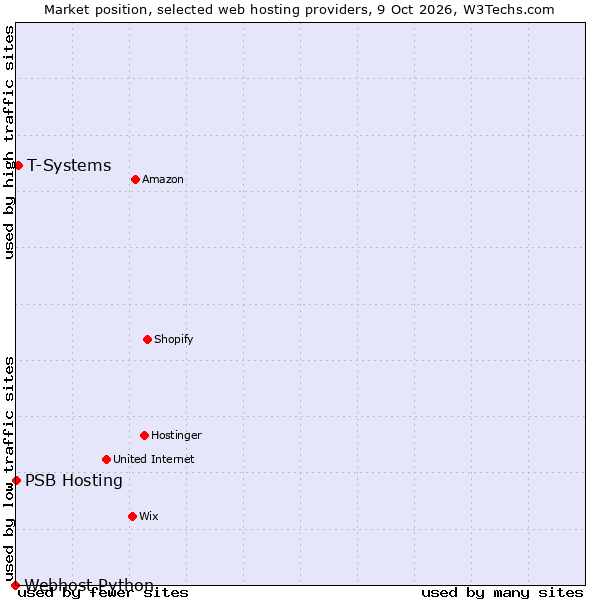 Market position of PSB Hosting vs. T-Systems vs. Webhost Python