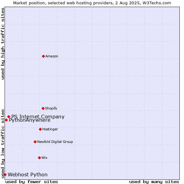 Market position of PS Internet Company vs. PythonAnywhere vs. Webhost Python