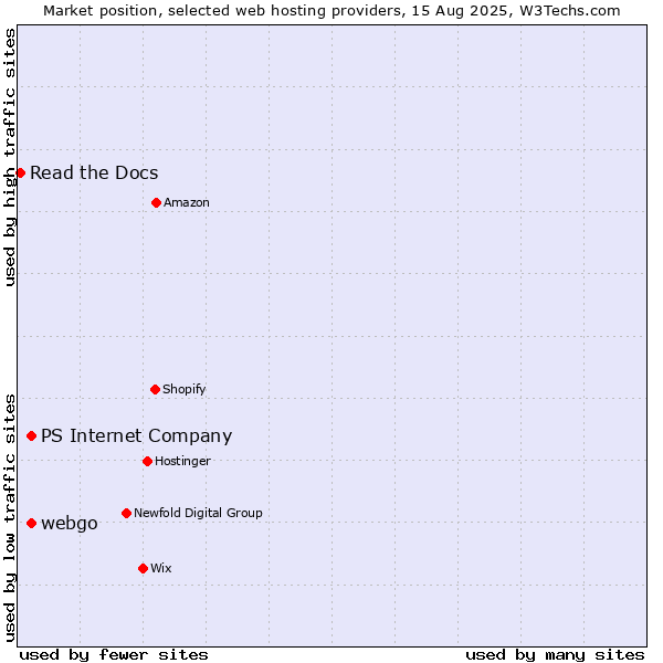 Market position of PS Internet Company vs. webgo vs. Read the Docs