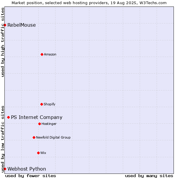 Market position of PS Internet Company vs. RebelMouse vs. Webhost Python