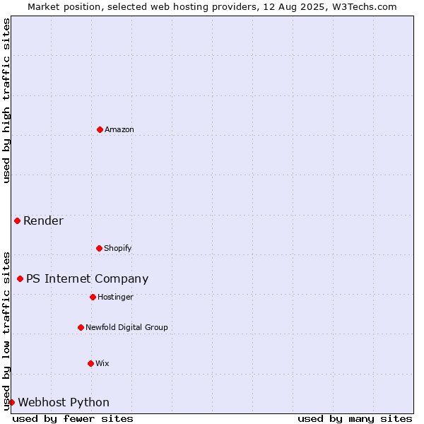 Market position of PS Internet Company vs. Render vs. Webhost Python