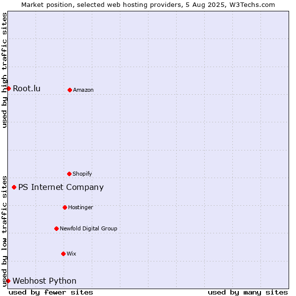 Market position of PS Internet Company vs. Root.lu vs. Webhost Python