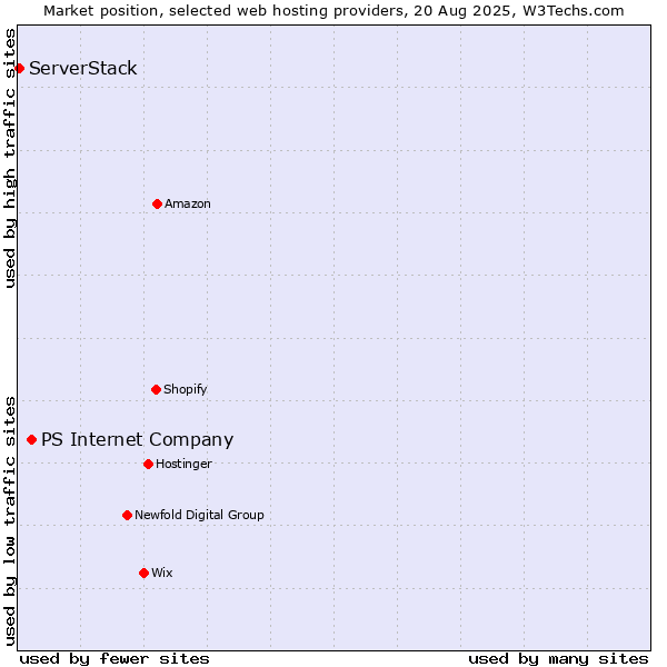 Market position of PS Internet Company vs. ServerStack