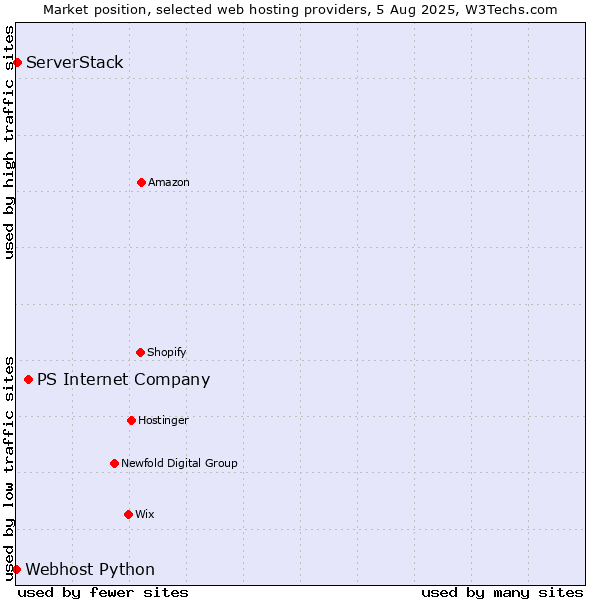 Market position of PS Internet Company vs. ServerStack vs. Webhost Python