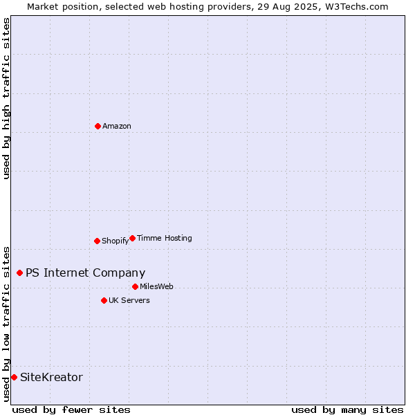 Market position of PS Internet Company vs. SiteKreator