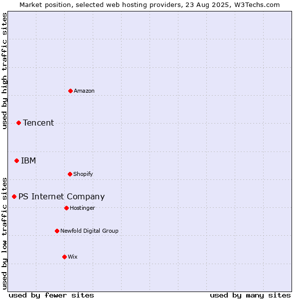 Market position of Tencent vs. IBM vs. PS Internet Company