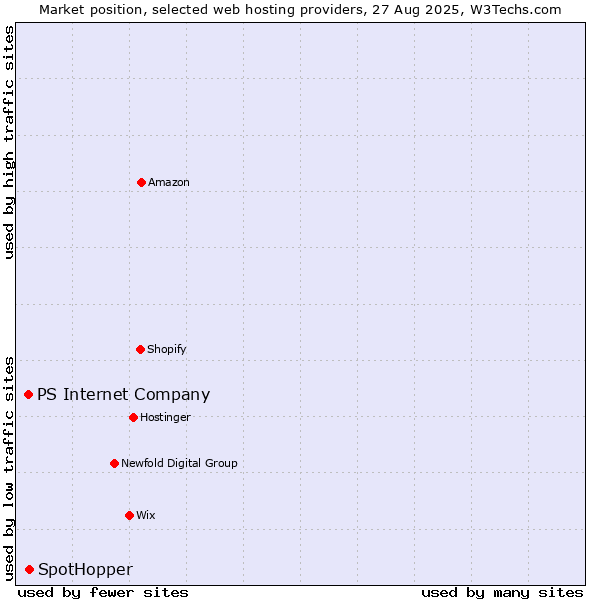 Market position of SpotHopper vs. PS Internet Company
