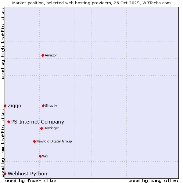 Market position of PS Internet Company vs. Ziggo vs. Webhost Python