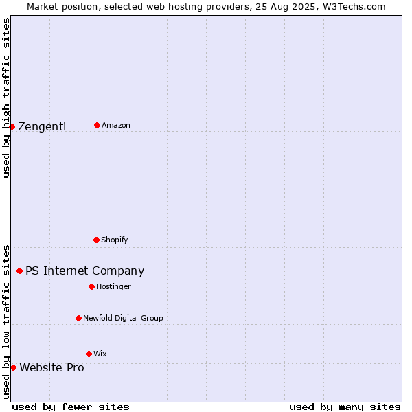 Market position of PS Internet Company vs. Website Pro vs. Zengenti