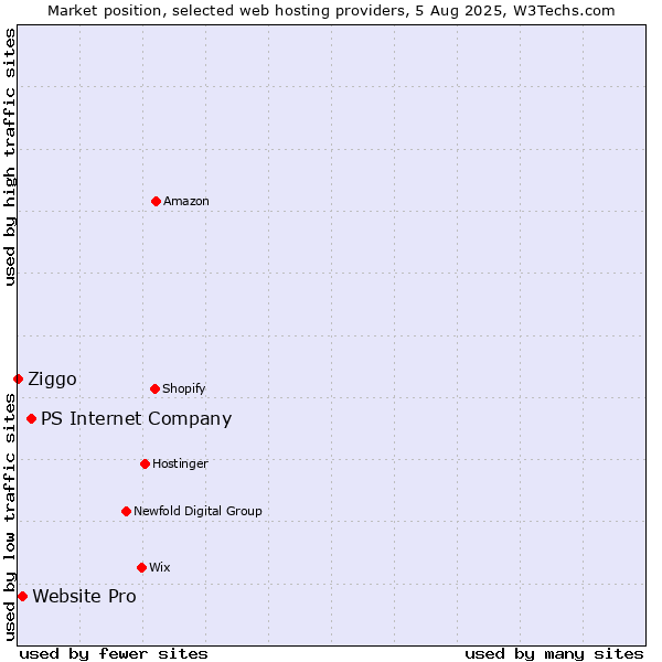 Market position of PS Internet Company vs. Website Pro vs. Ziggo