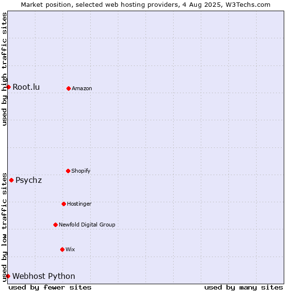 Market position of Psychz vs. Root.lu vs. Webhost Python