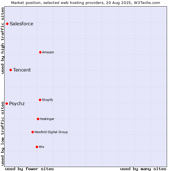 Market position of Tencent vs. Salesforce vs. Psychz