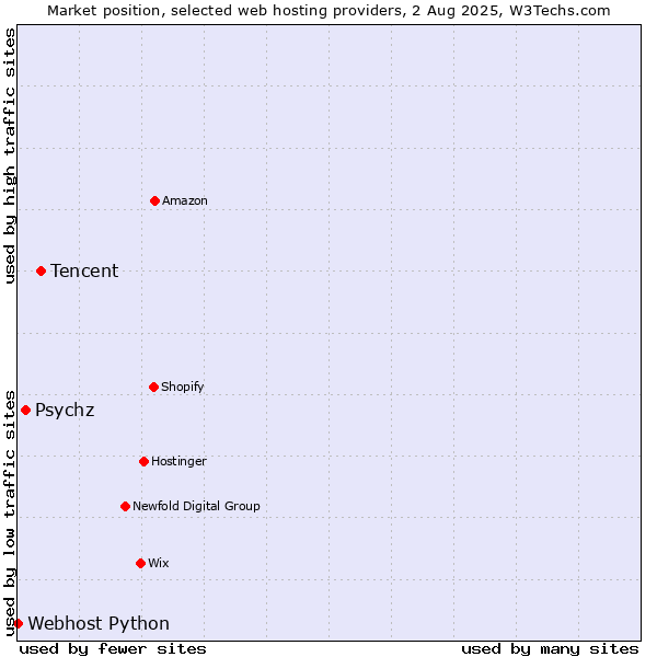 Market position of Tencent vs. Psychz vs. Webhost Python