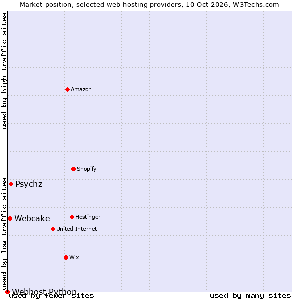 Market position of Psychz vs. Webcake vs. Webhost Python