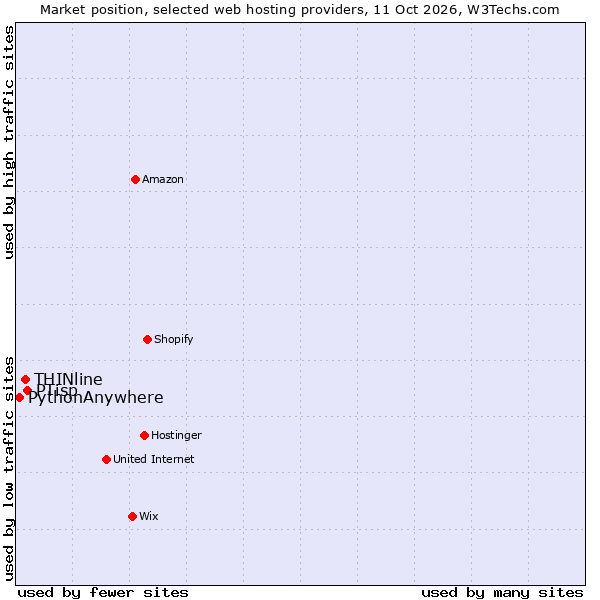 Market position of PTisp vs. THINline vs. PythonAnywhere