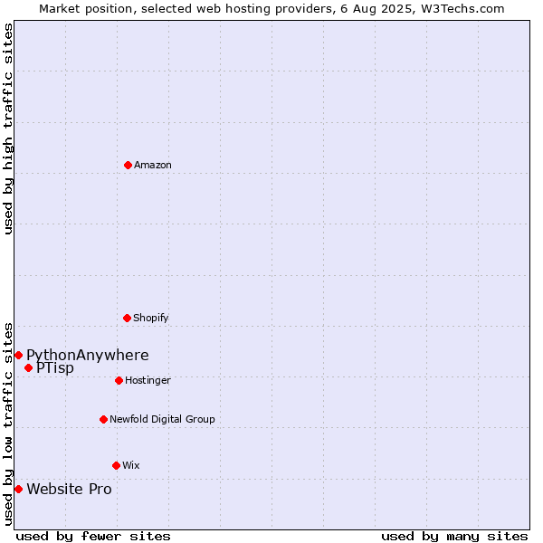 Market position of PTisp vs. PythonAnywhere vs. Website Pro