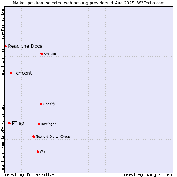 Market position of Tencent vs. PTisp vs. Read the Docs