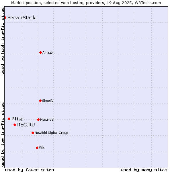 Market position of REG.RU vs. PTisp vs. ServerStack
