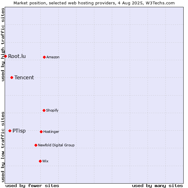 Market position of Tencent vs. PTisp vs. Root.lu