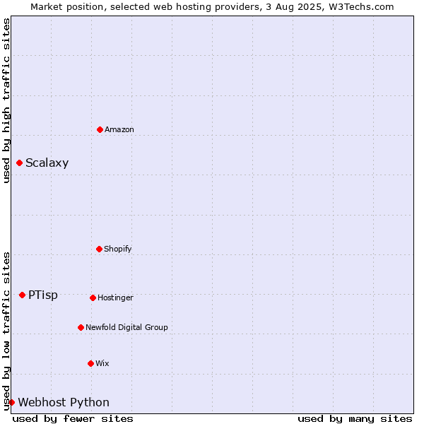 Market position of PTisp vs. Scalaxy vs. Webhost Python