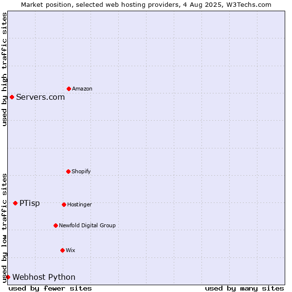 Market position of PTisp vs. Servers.com vs. Webhost Python