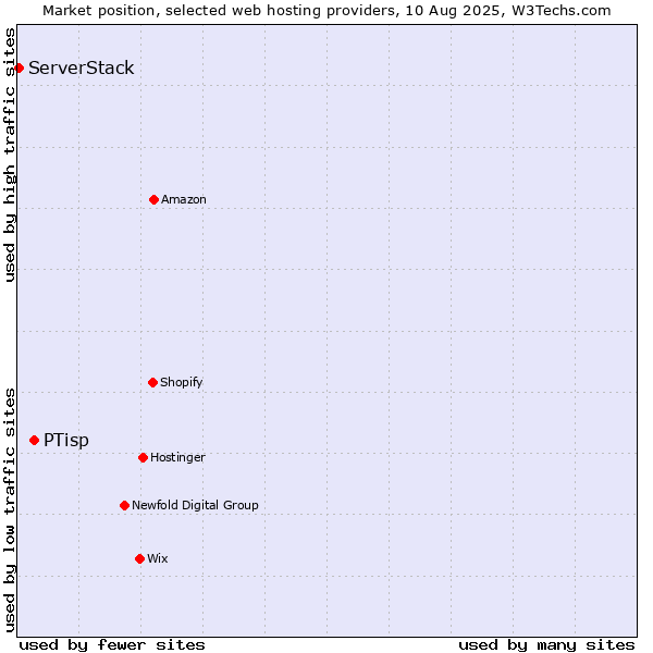 Market position of PTisp vs. ServerStack