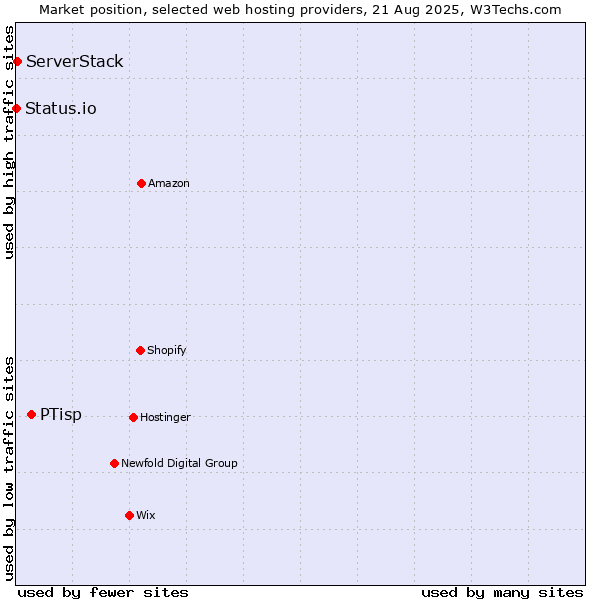 Market position of PTisp vs. ServerStack vs. Status.io