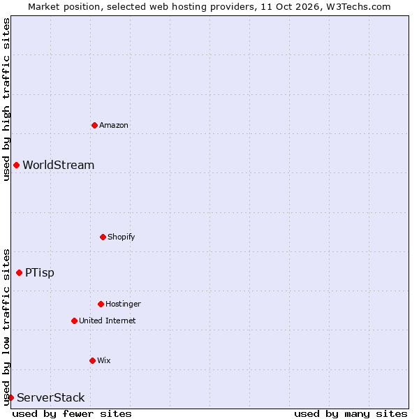 Market position of PTisp vs. WorldStream vs. ServerStack