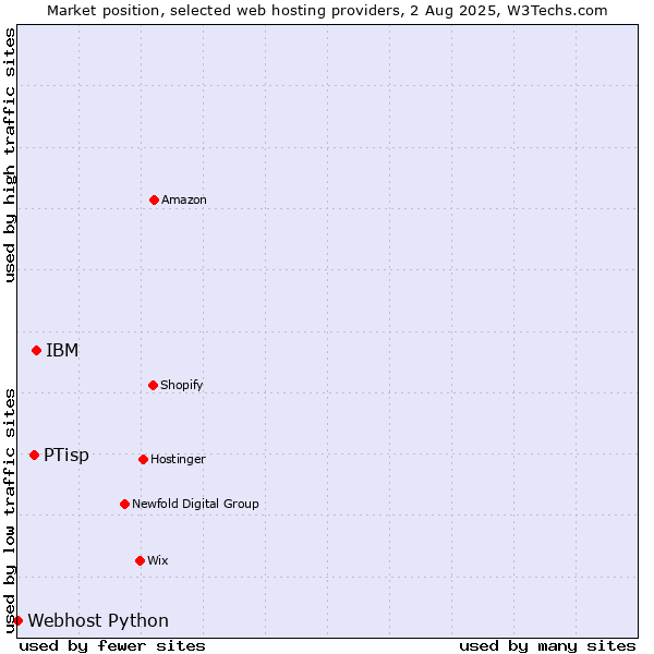 Market position of IBM vs. PTisp vs. Webhost Python