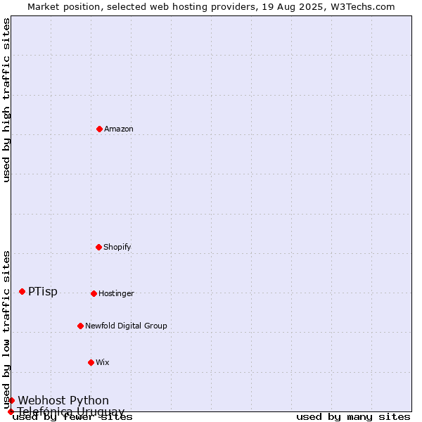 Market position of PTisp vs. Webhost Python vs. Telefónica Uruguay