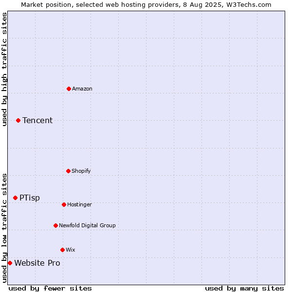 Market position of Tencent vs. PTisp vs. Website Pro