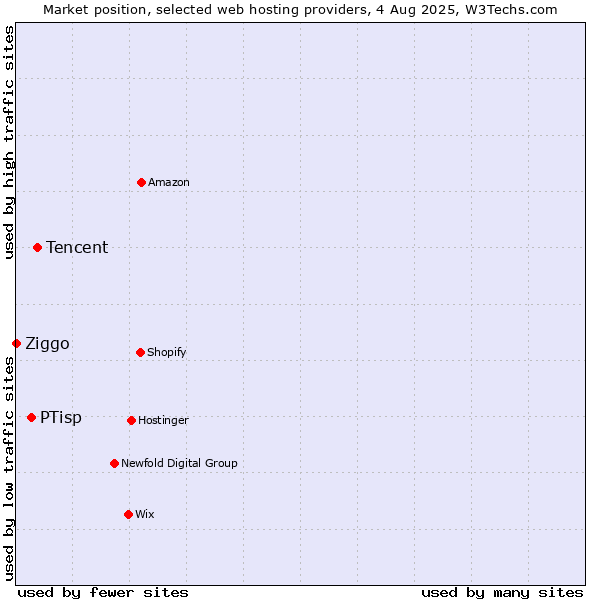 Market position of Tencent vs. PTisp vs. Ziggo